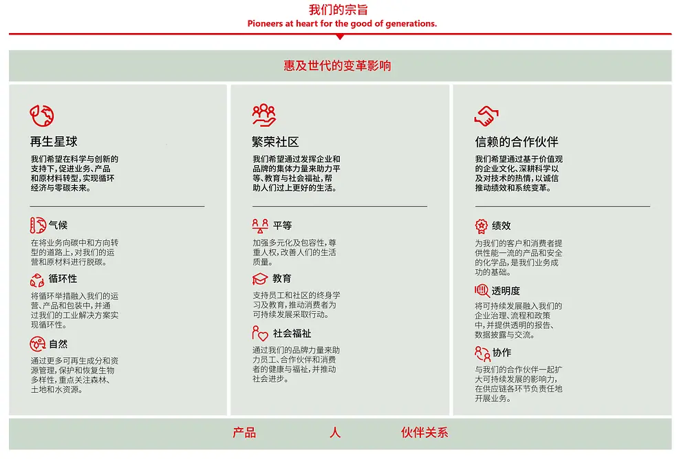 企业目标概况及汉高2030+可持续发展目标框架