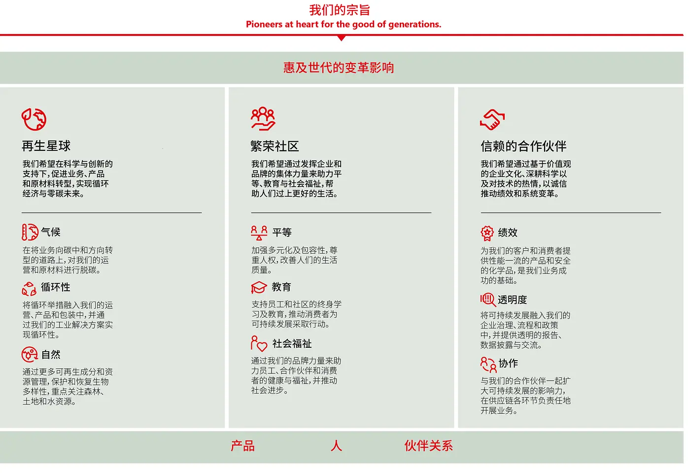 企业目标概况及汉高2030+可持续发展目标框架