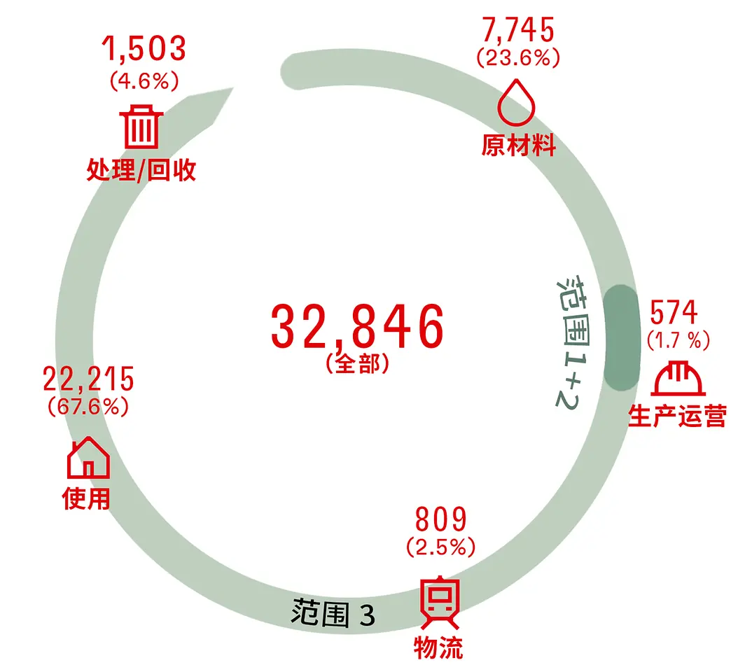 企业运营中的二氧化碳足迹